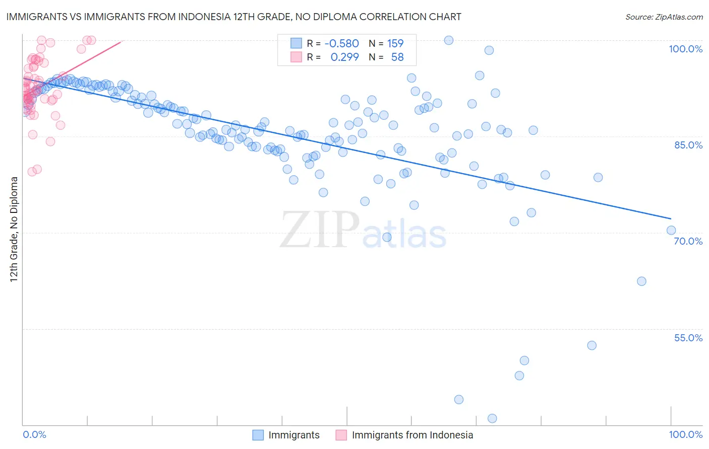 Immigrants vs Immigrants from Indonesia 12th Grade, No Diploma