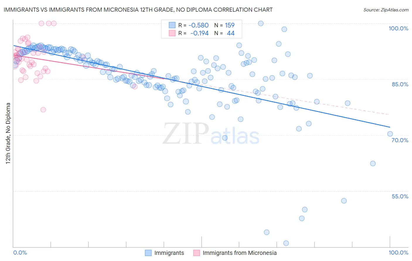 Immigrants vs Immigrants from Micronesia 12th Grade, No Diploma