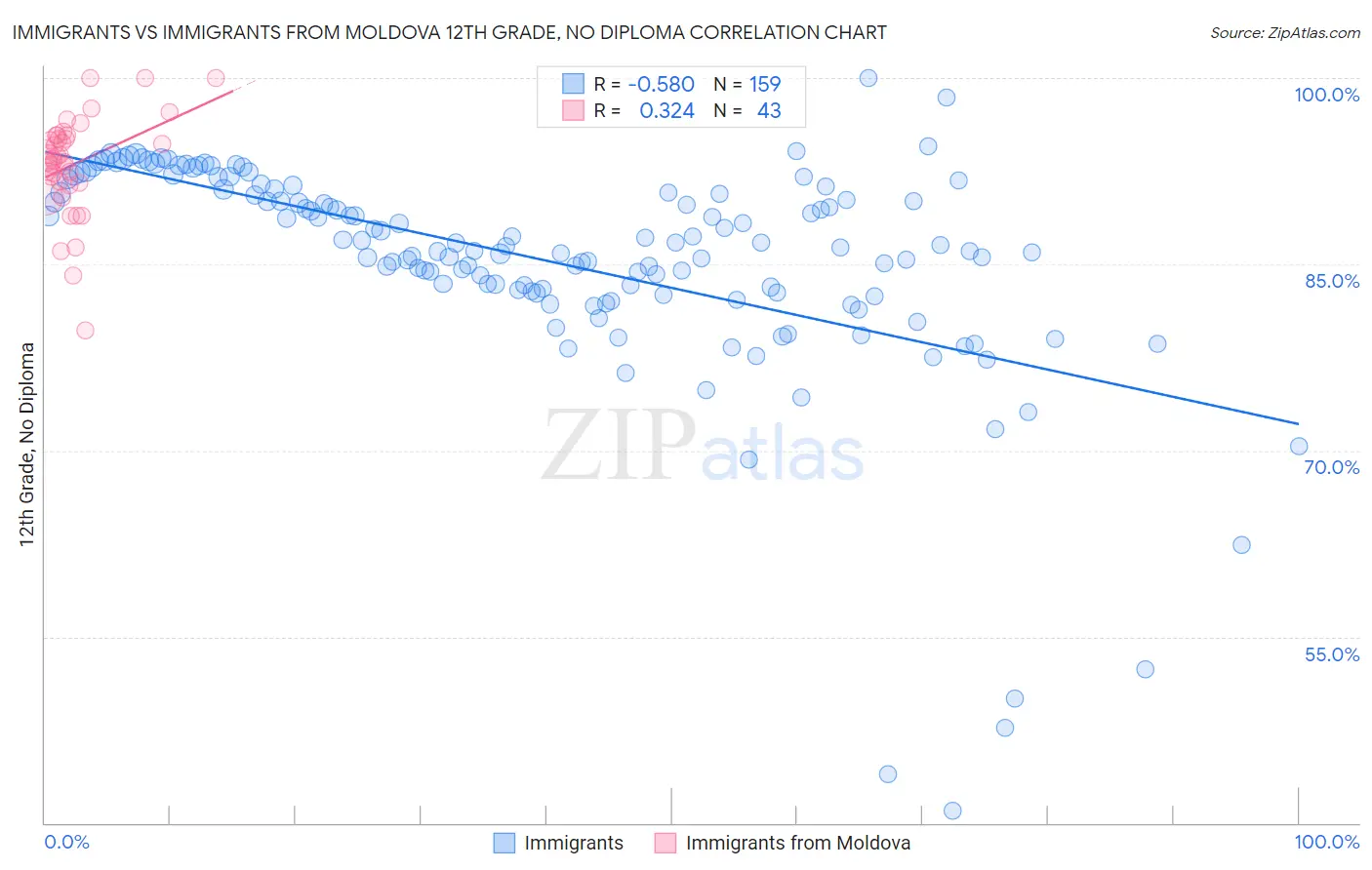 Immigrants vs Immigrants from Moldova 12th Grade, No Diploma