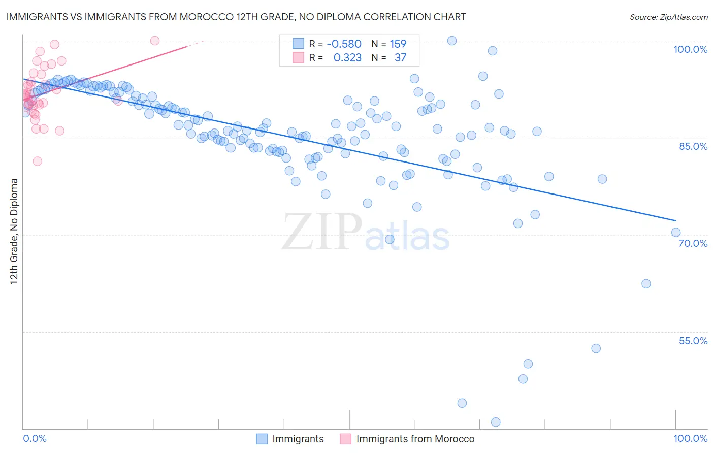 Immigrants vs Immigrants from Morocco 12th Grade, No Diploma