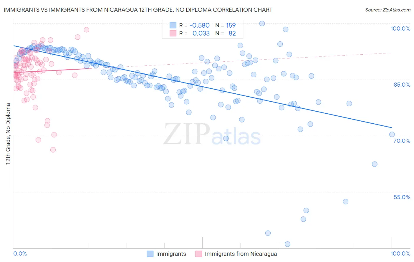 Immigrants vs Immigrants from Nicaragua 12th Grade, No Diploma
