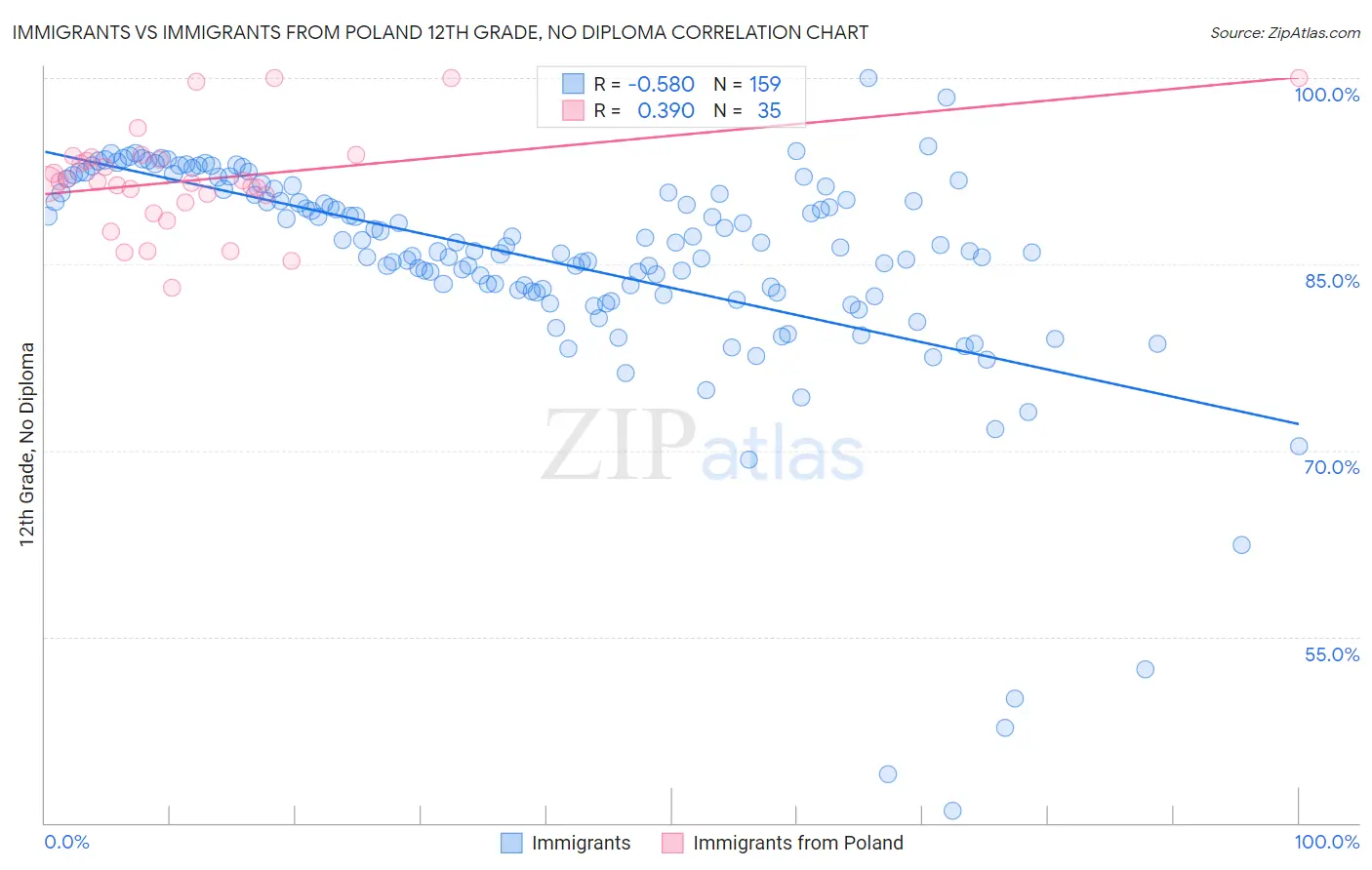Immigrants vs Immigrants from Poland 12th Grade, No Diploma