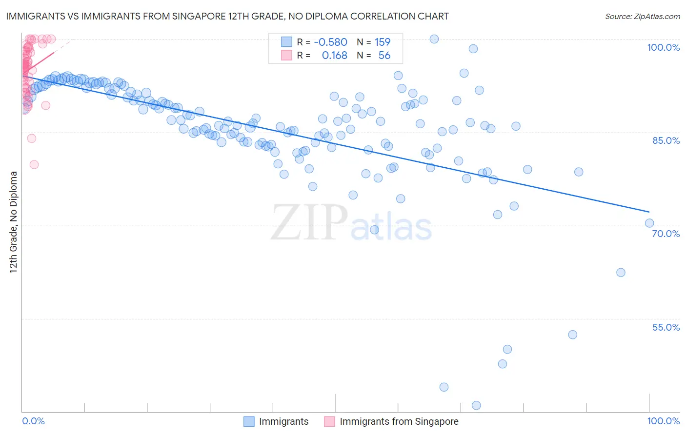 Immigrants vs Immigrants from Singapore 12th Grade, No Diploma