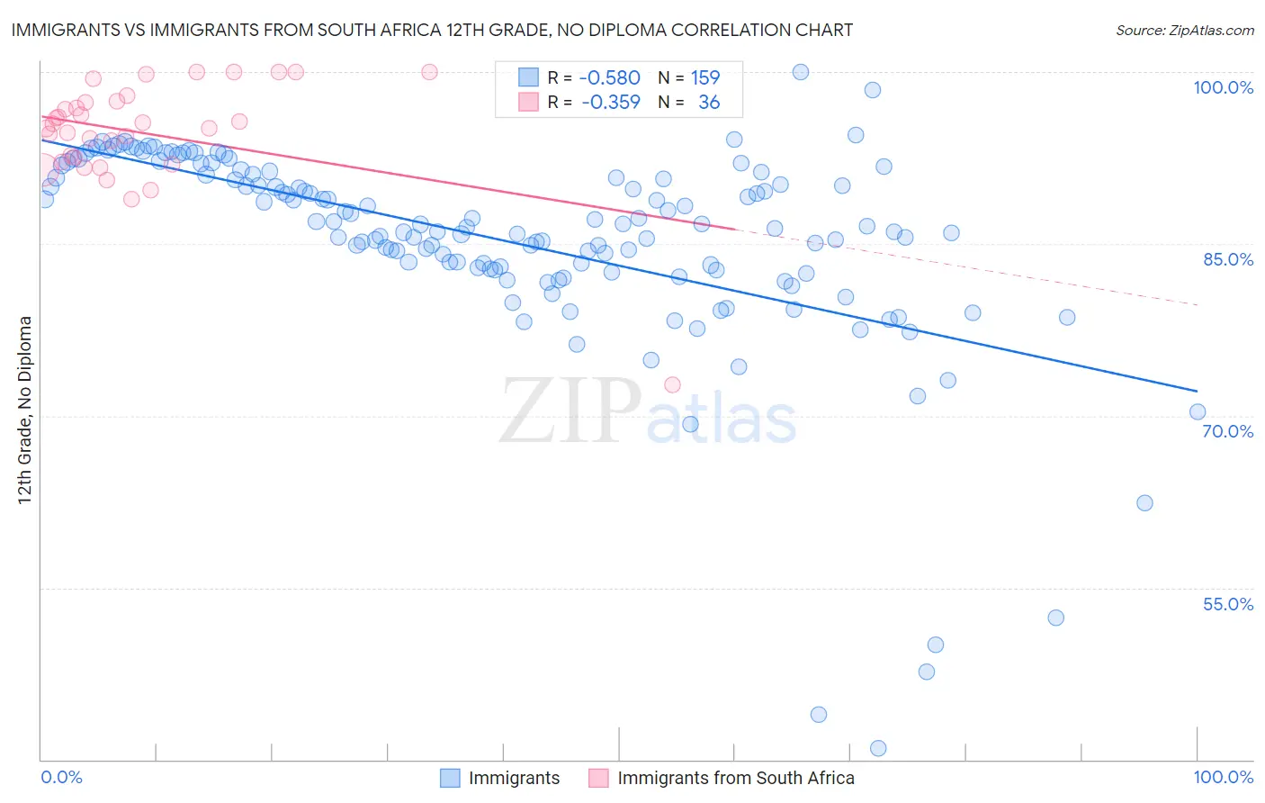 Immigrants vs Immigrants from South Africa 12th Grade, No Diploma