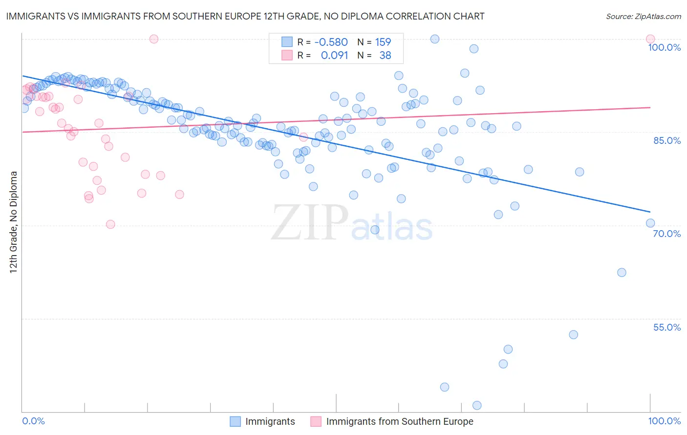 Immigrants vs Immigrants from Southern Europe 12th Grade, No Diploma