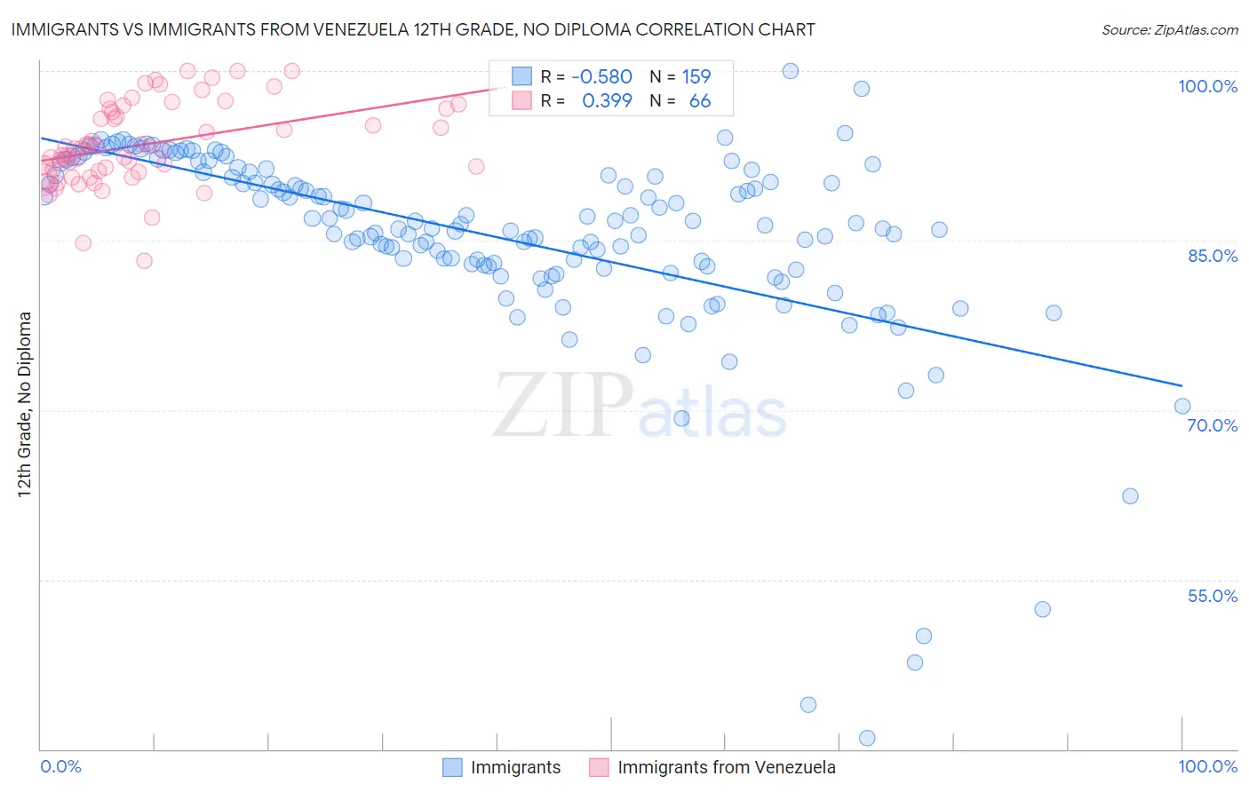 Immigrants vs Immigrants from Venezuela 12th Grade, No Diploma