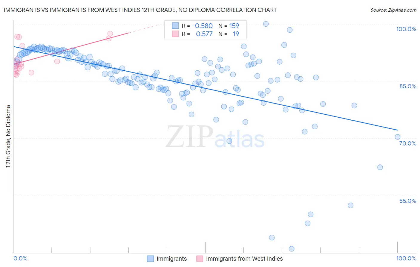 Immigrants vs Immigrants from West Indies 12th Grade, No Diploma