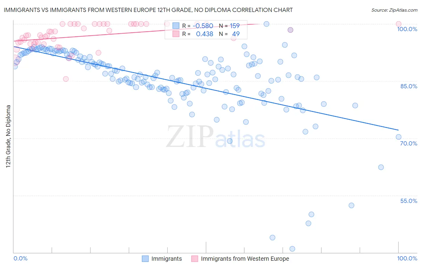Immigrants vs Immigrants from Western Europe 12th Grade, No Diploma