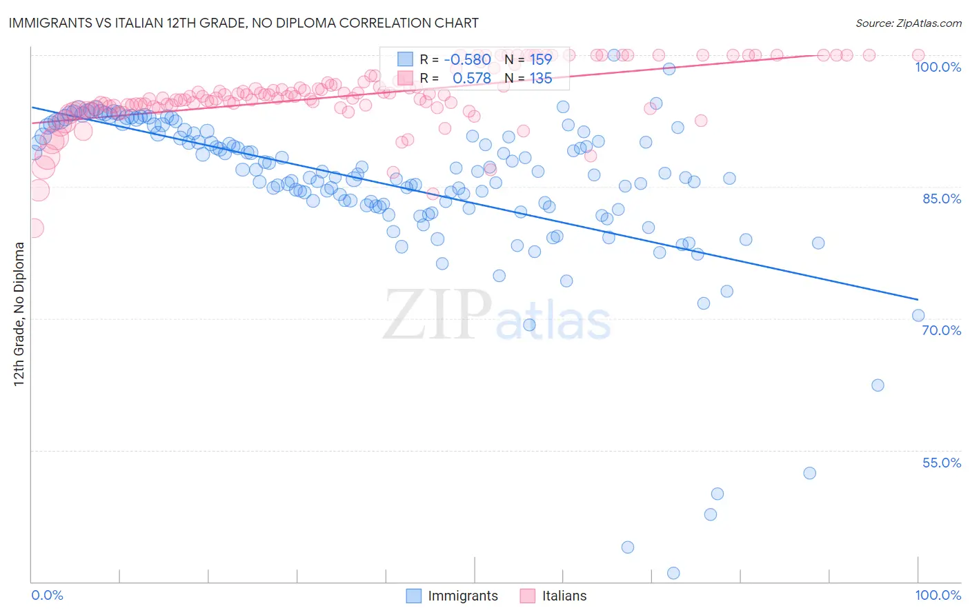 Immigrants vs Italian 12th Grade, No Diploma