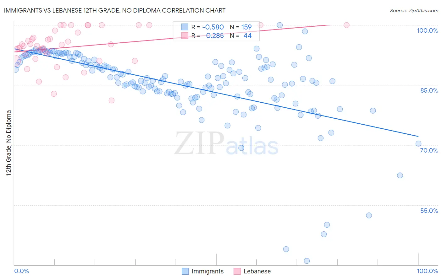 Immigrants vs Lebanese 12th Grade, No Diploma