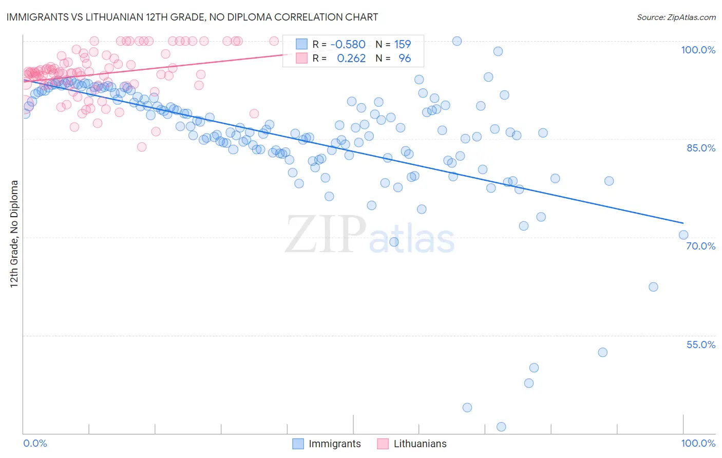 Immigrants vs Lithuanian 12th Grade, No Diploma