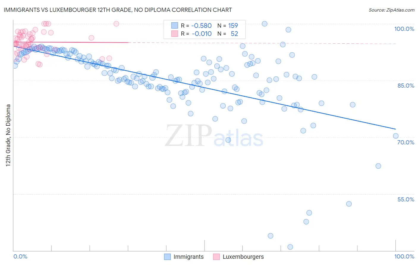 Immigrants vs Luxembourger 12th Grade, No Diploma