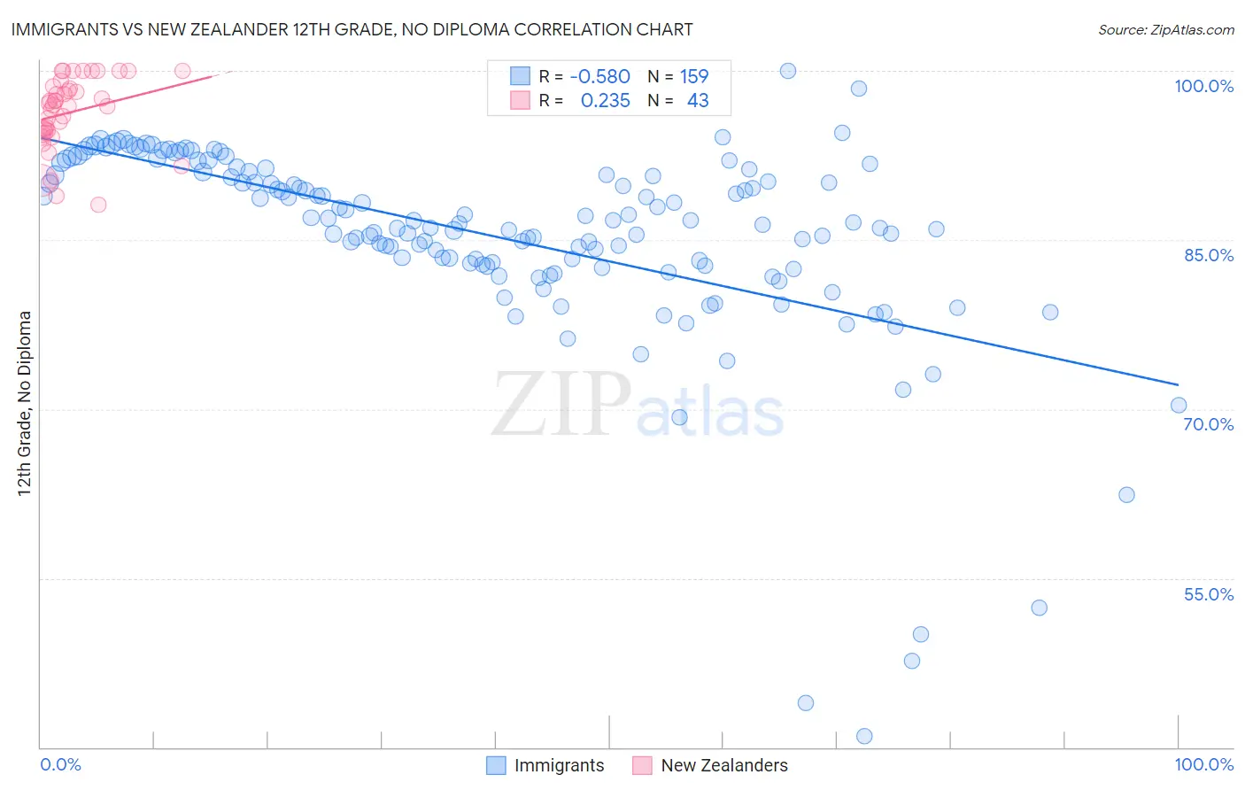 Immigrants vs New Zealander 12th Grade, No Diploma