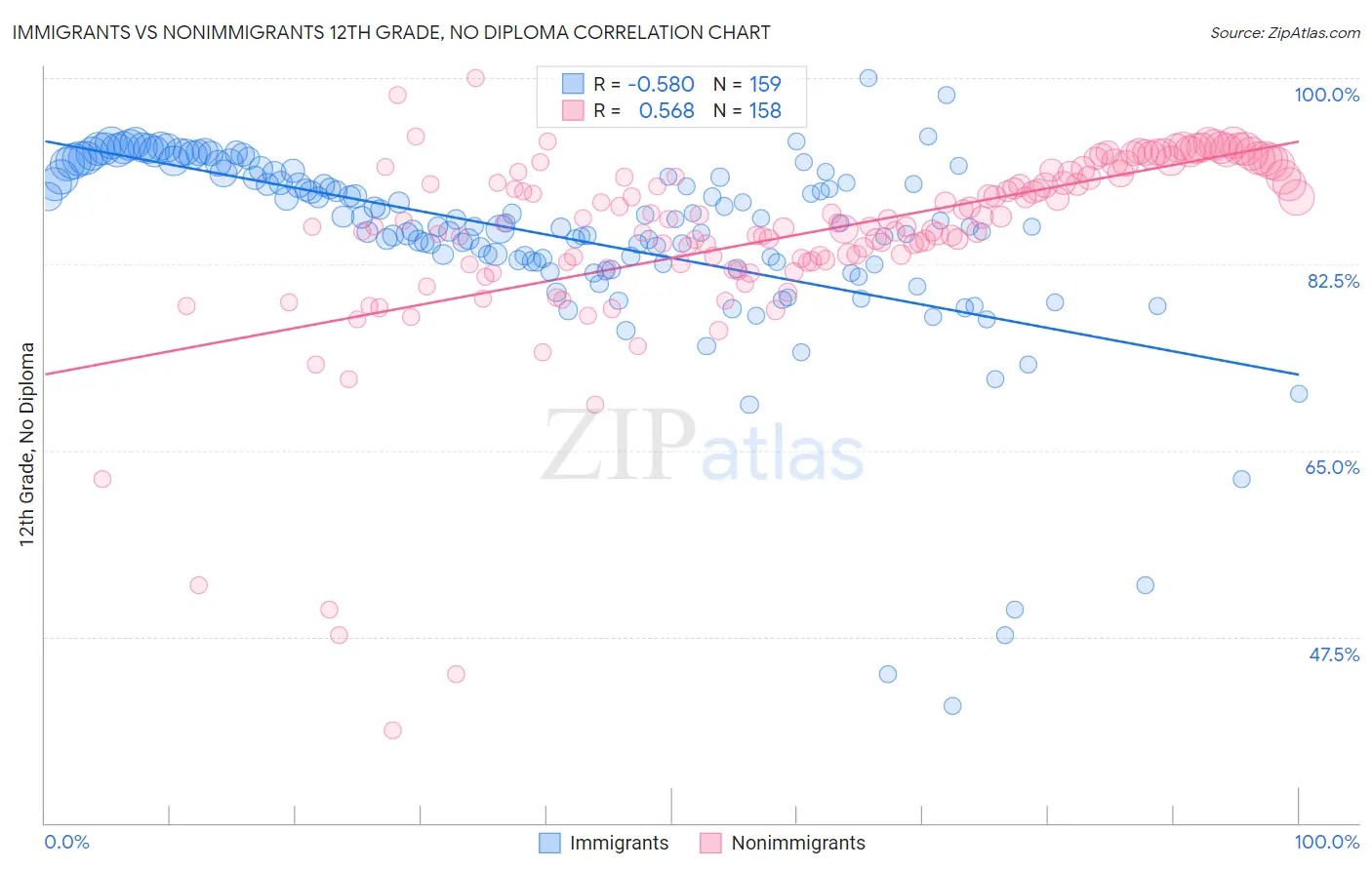 Immigrants vs Nonimmigrants 12th Grade, No Diploma