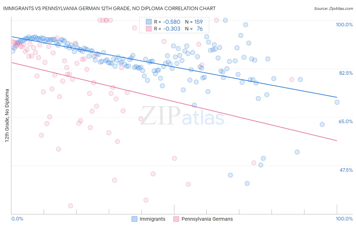 Immigrants vs Pennsylvania German 12th Grade, No Diploma