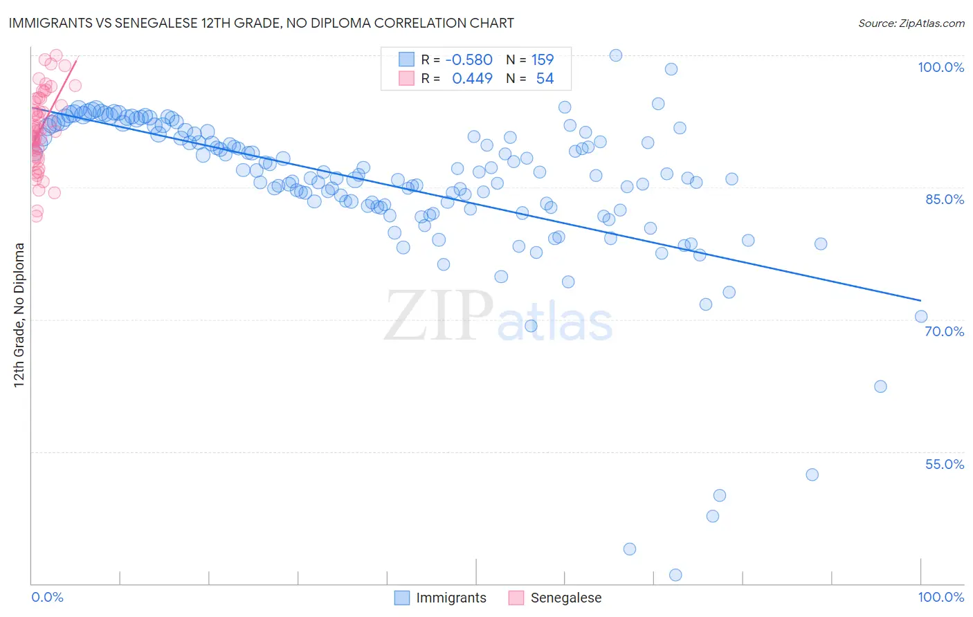 Immigrants vs Senegalese 12th Grade, No Diploma