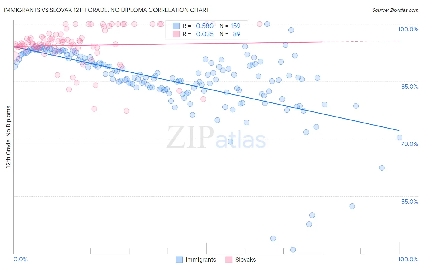 Immigrants vs Slovak 12th Grade, No Diploma