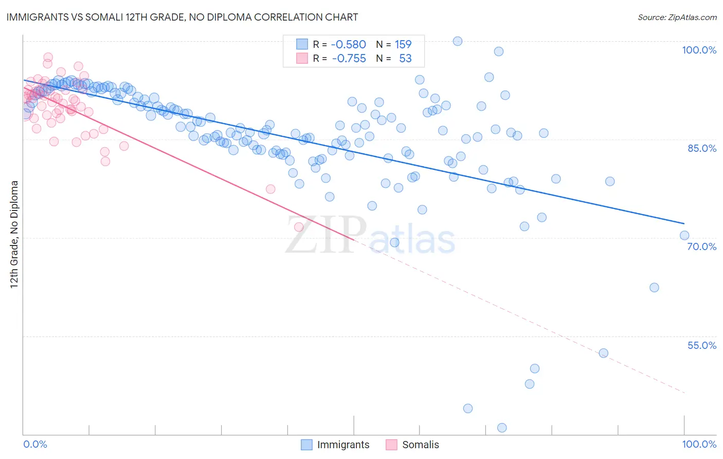 Immigrants vs Somali 12th Grade, No Diploma