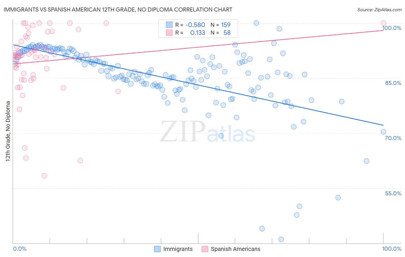 Immigrants vs Spanish American 12th Grade, No Diploma
