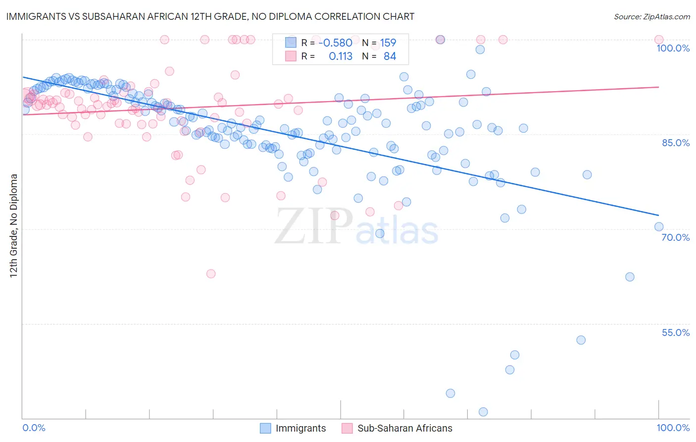Immigrants vs Subsaharan African 12th Grade, No Diploma