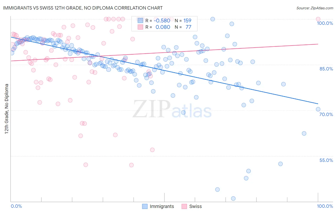 Immigrants vs Swiss 12th Grade, No Diploma