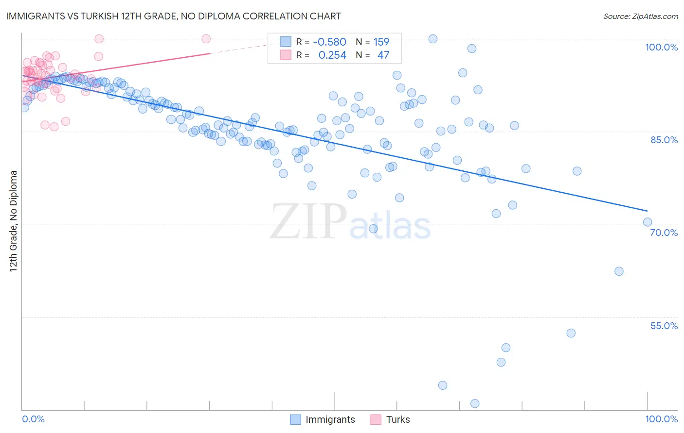 Immigrants vs Turkish 12th Grade, No Diploma