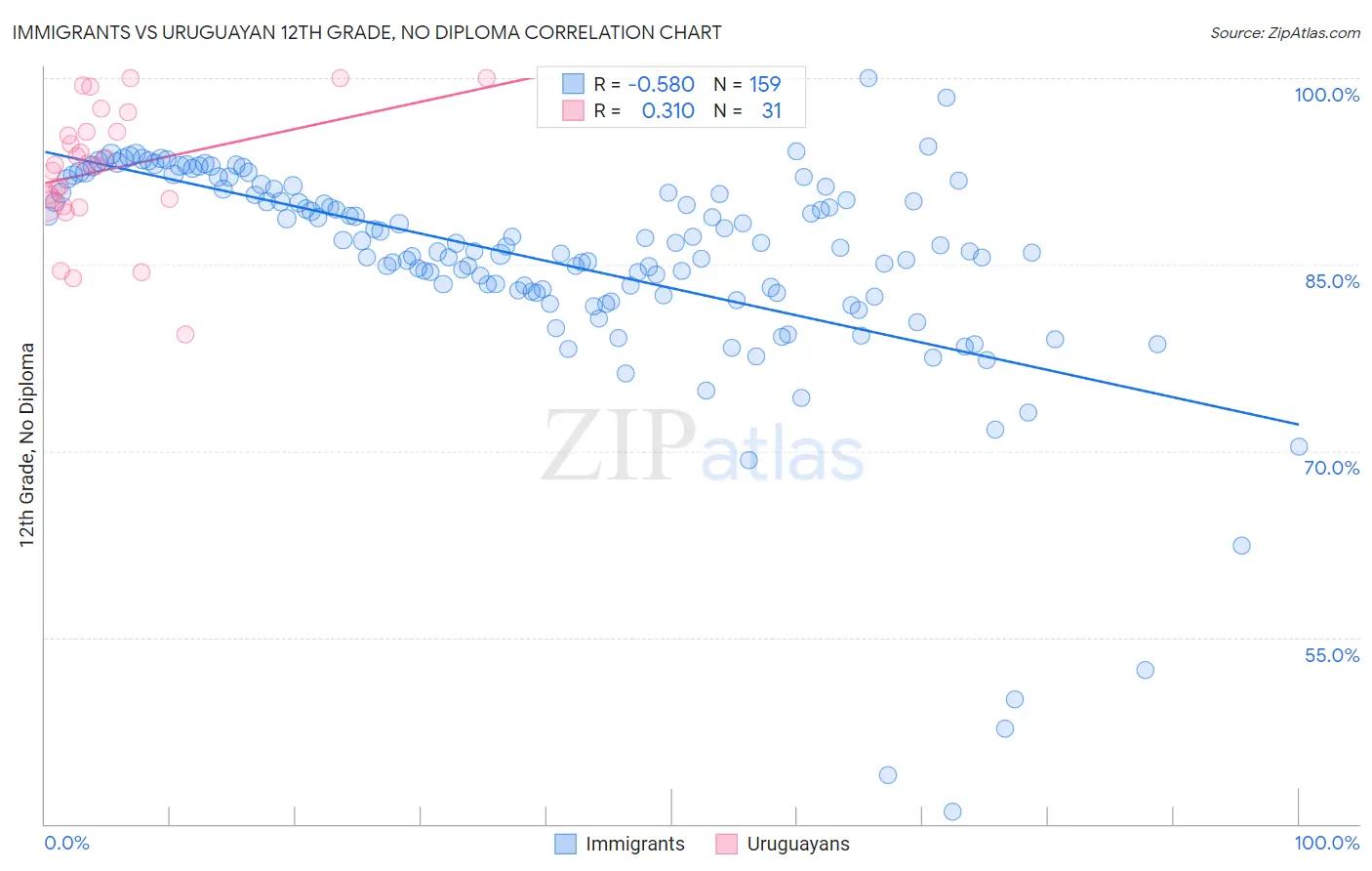 Immigrants vs Uruguayan 12th Grade, No Diploma