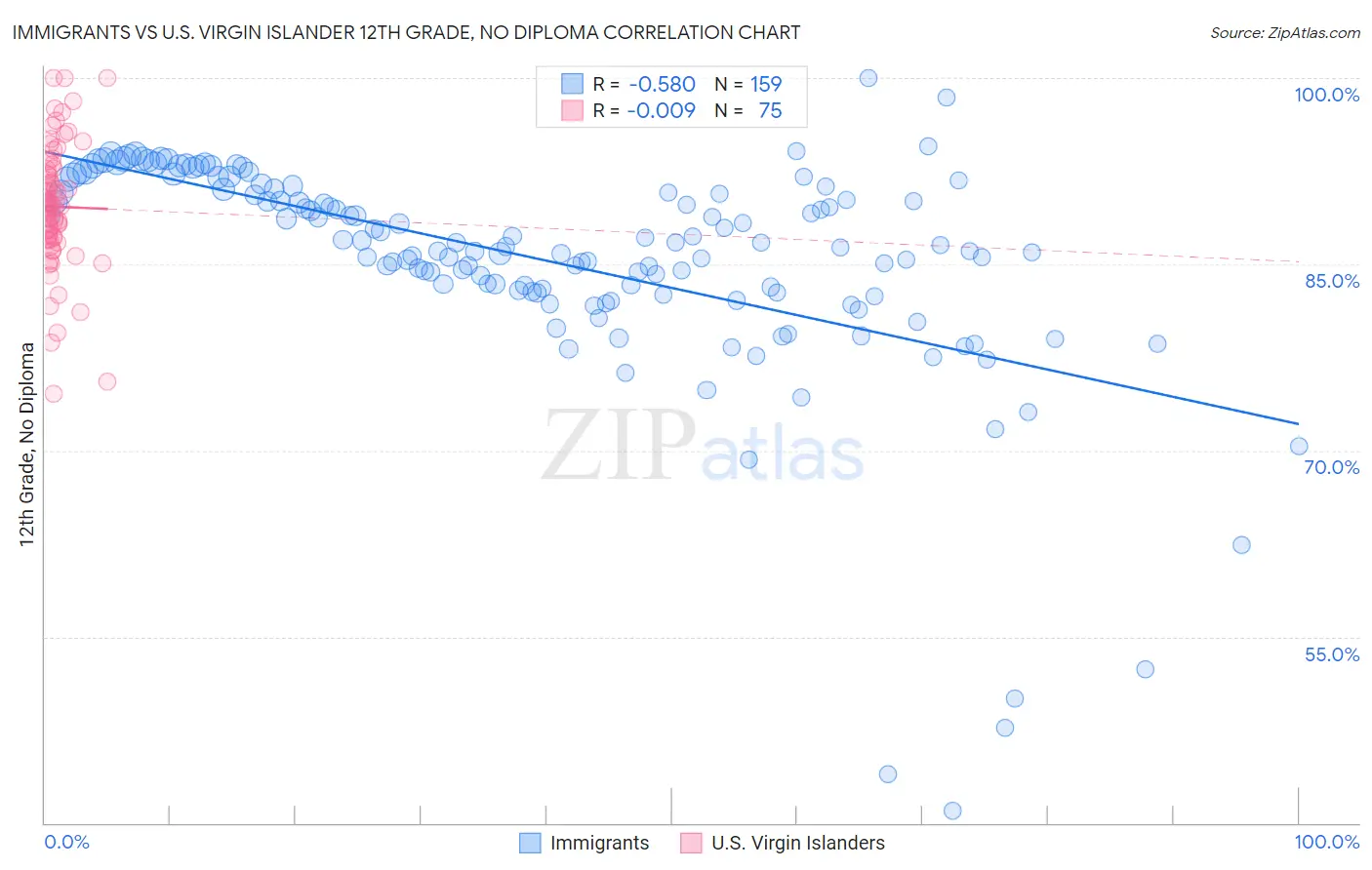 Immigrants vs U.S. Virgin Islander 12th Grade, No Diploma