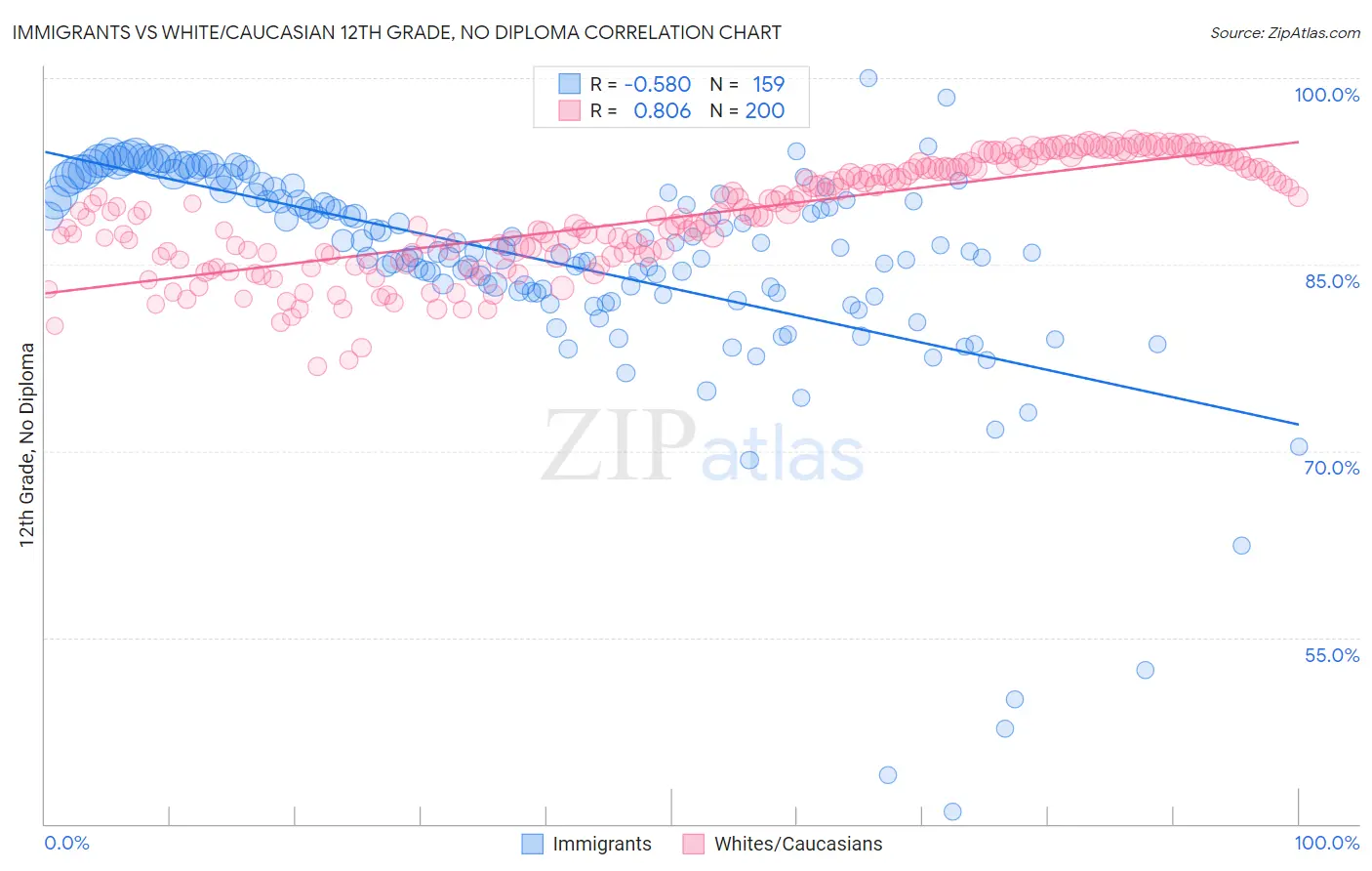 Immigrants vs White/Caucasian 12th Grade, No Diploma