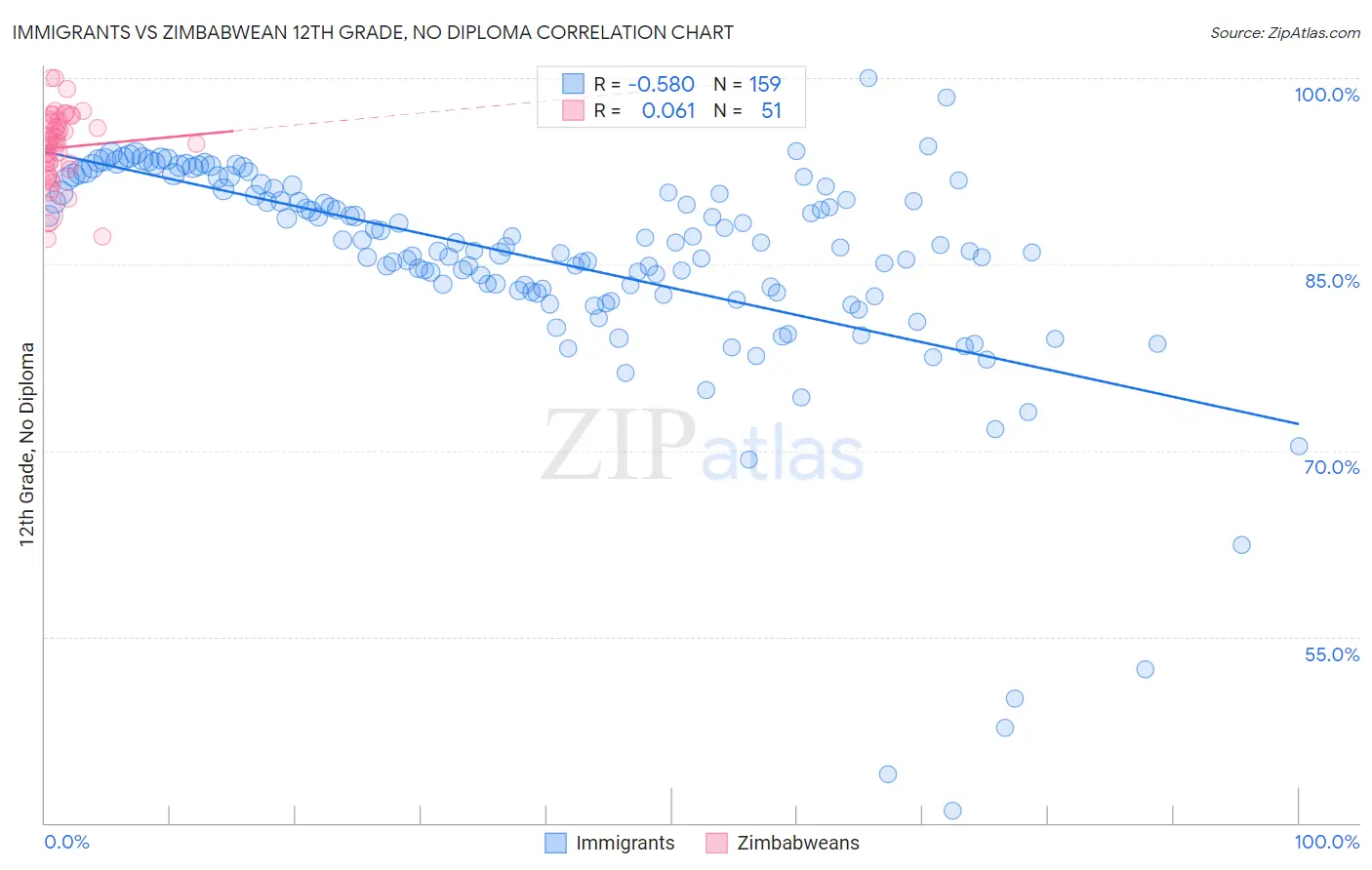 Immigrants vs Zimbabwean 12th Grade, No Diploma