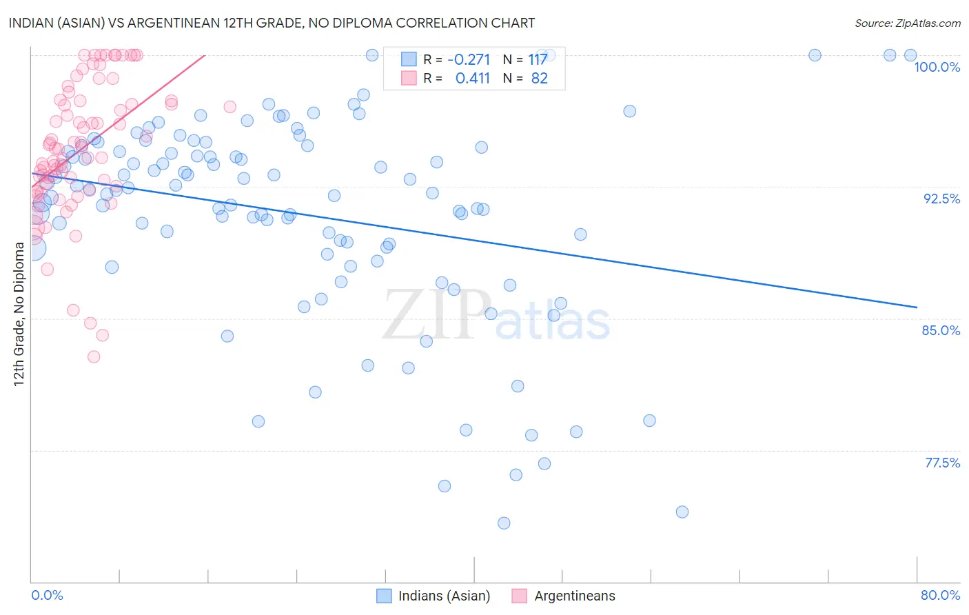 Indian (Asian) vs Argentinean 12th Grade, No Diploma