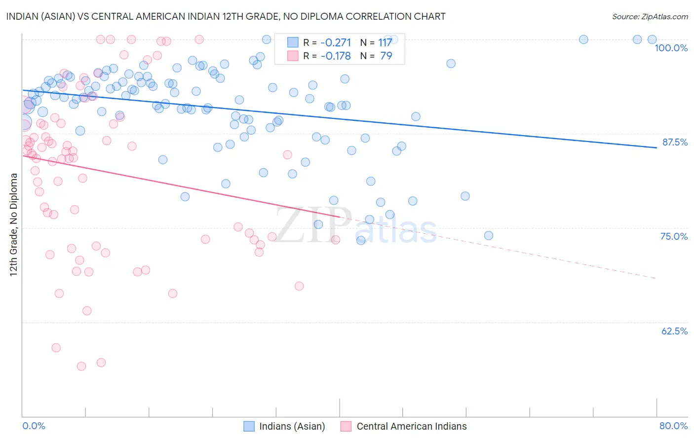 Indian (Asian) vs Central American Indian 12th Grade, No Diploma