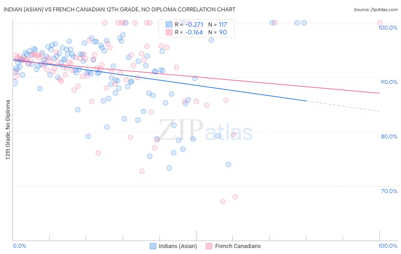 Indian (Asian) vs French Canadian 12th Grade, No Diploma