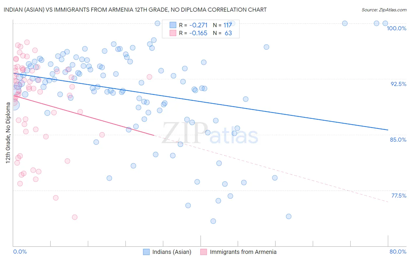 Indian (Asian) vs Immigrants from Armenia 12th Grade, No Diploma