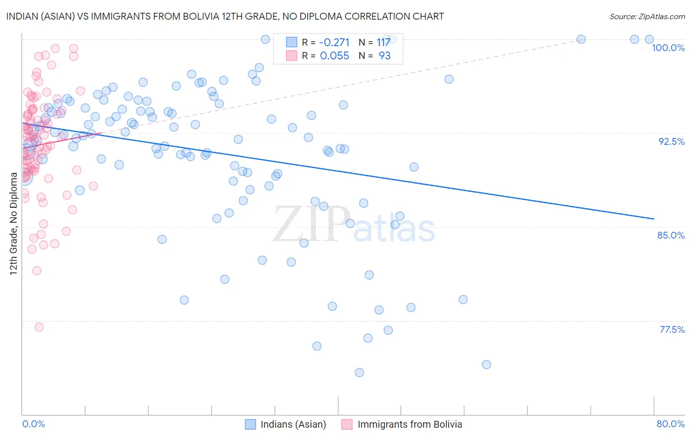 Indian (Asian) vs Immigrants from Bolivia 12th Grade, No Diploma