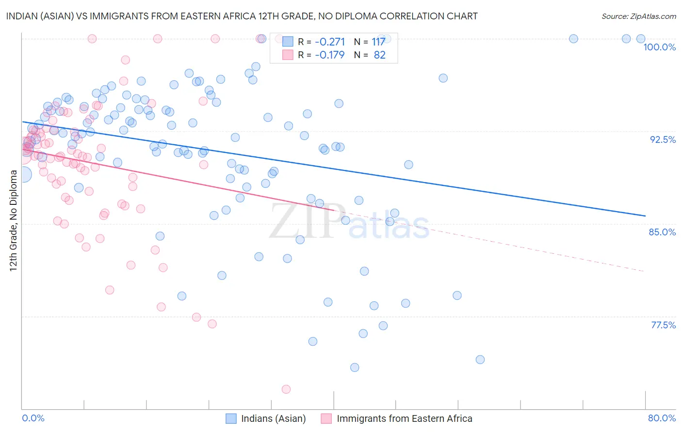 Indian (Asian) vs Immigrants from Eastern Africa 12th Grade, No Diploma