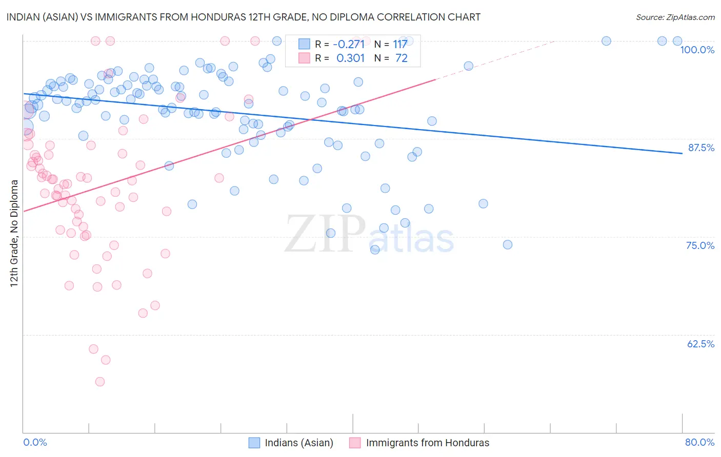 Indian (Asian) vs Immigrants from Honduras 12th Grade, No Diploma