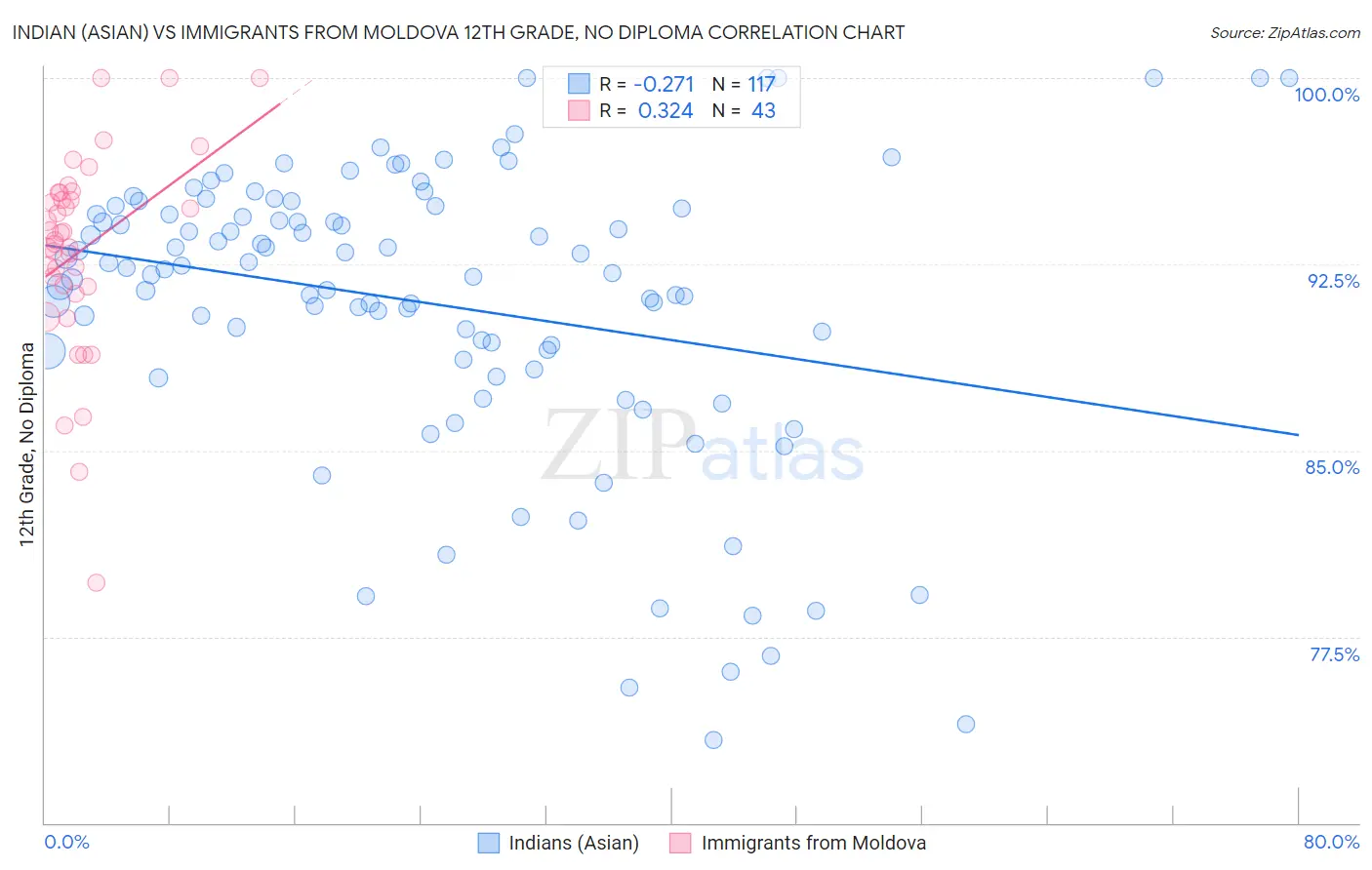 Indian (Asian) vs Immigrants from Moldova 12th Grade, No Diploma