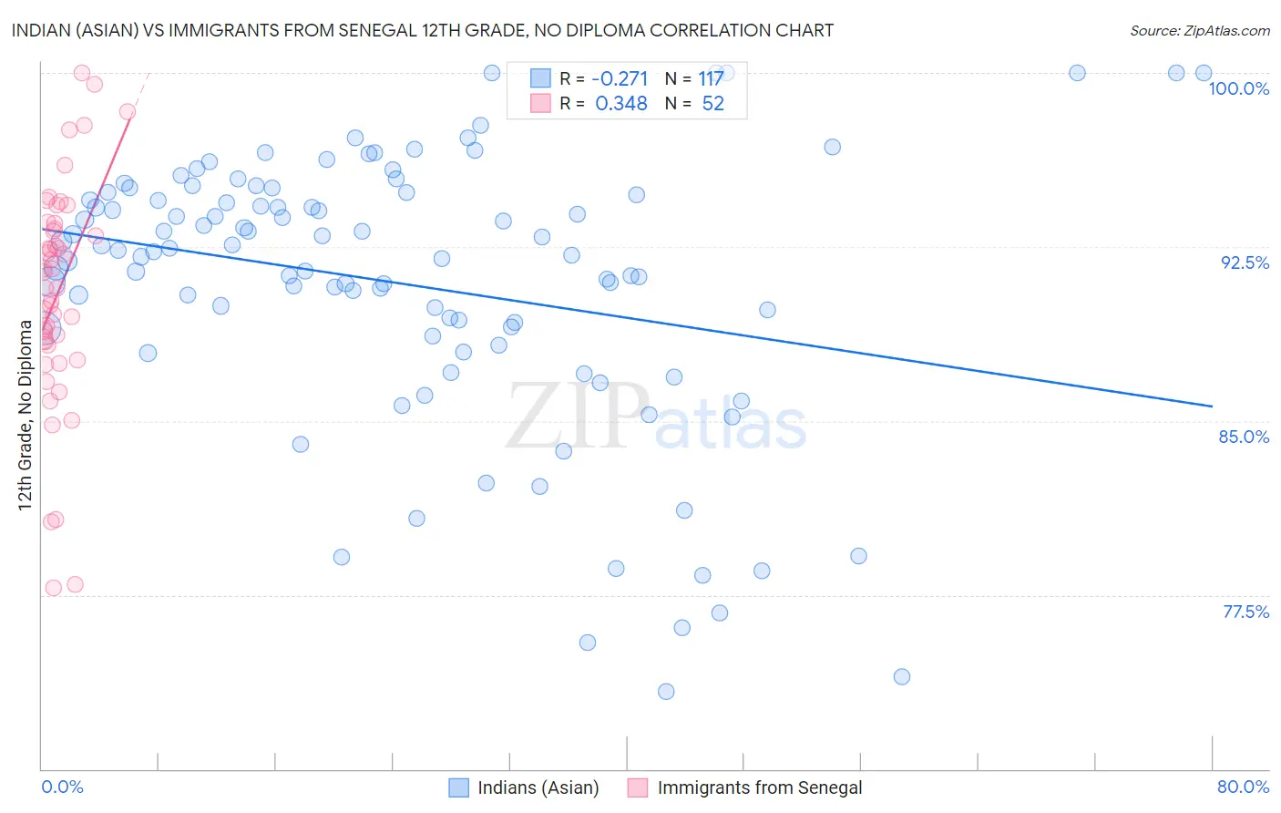 Indian (Asian) vs Immigrants from Senegal 12th Grade, No Diploma