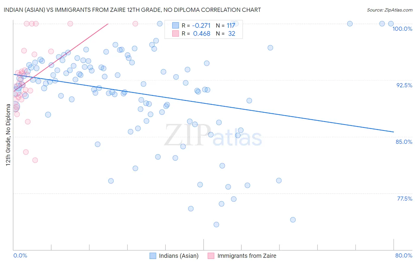 Indian (Asian) vs Immigrants from Zaire 12th Grade, No Diploma