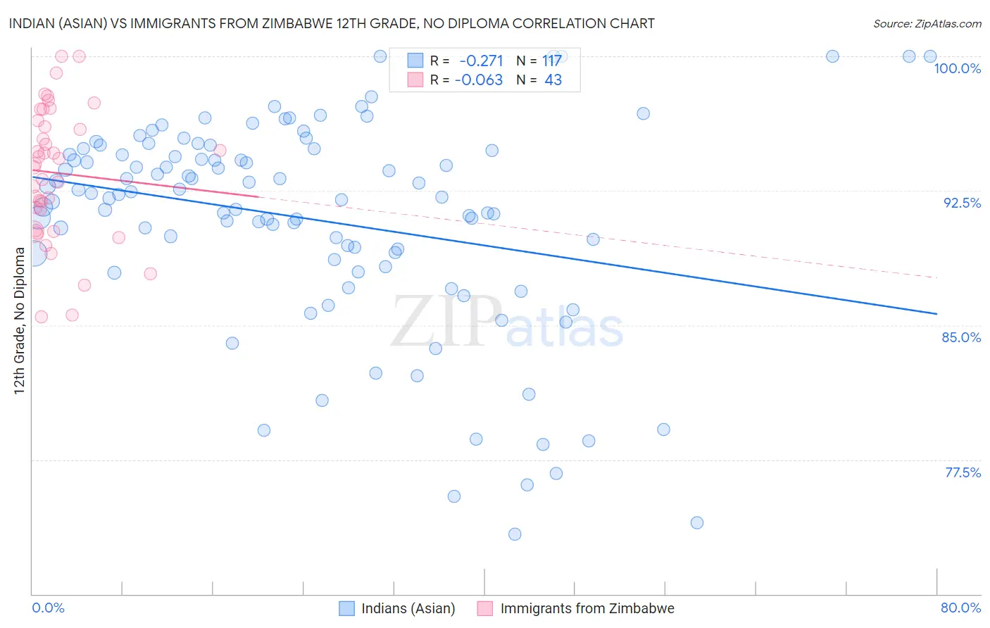 Indian (Asian) vs Immigrants from Zimbabwe 12th Grade, No Diploma