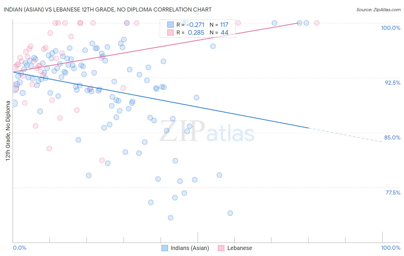 Indian (Asian) vs Lebanese 12th Grade, No Diploma