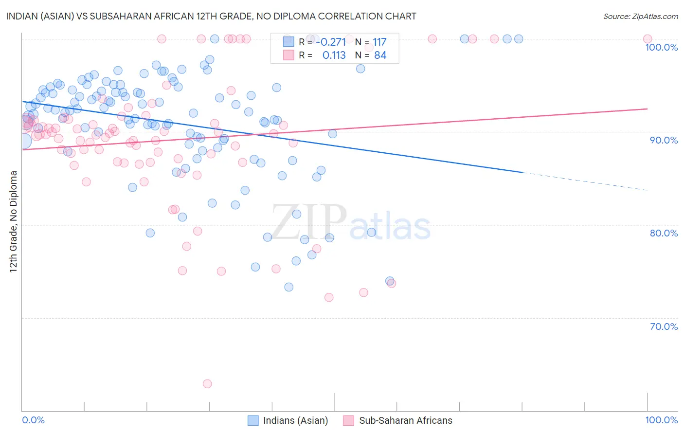 Indian (Asian) vs Subsaharan African 12th Grade, No Diploma