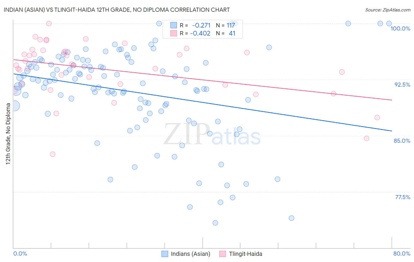 Indian (Asian) vs Tlingit-Haida 12th Grade, No Diploma