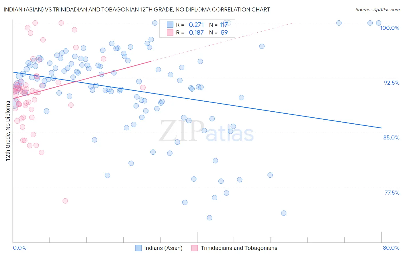 Indian (Asian) vs Trinidadian and Tobagonian 12th Grade, No Diploma