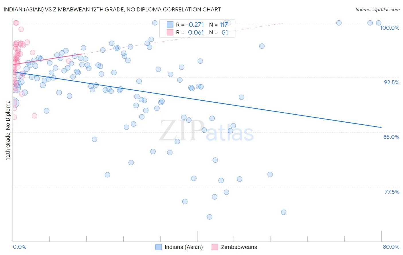 Indian (Asian) vs Zimbabwean 12th Grade, No Diploma