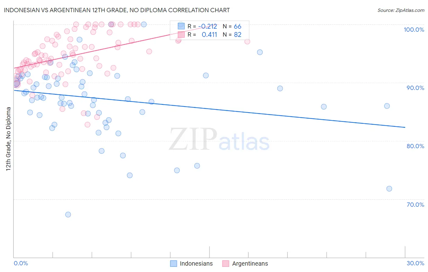 Indonesian vs Argentinean 12th Grade, No Diploma