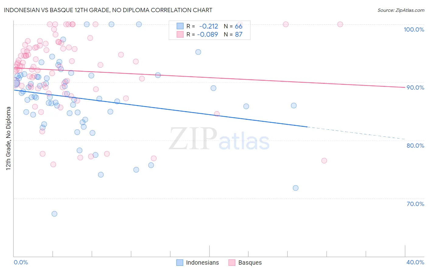 Indonesian vs Basque 12th Grade, No Diploma