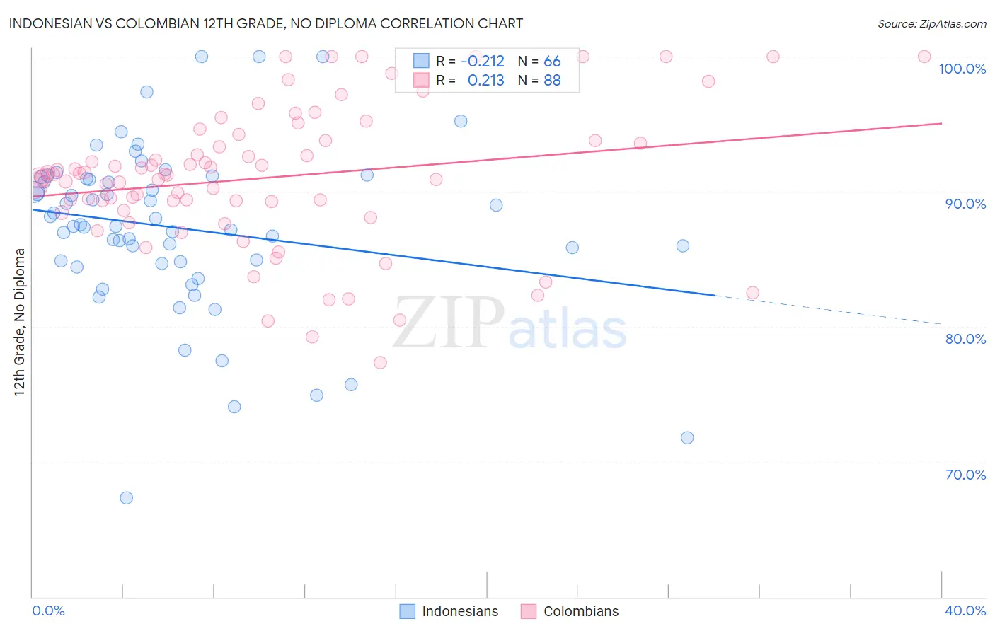 Indonesian vs Colombian 12th Grade, No Diploma