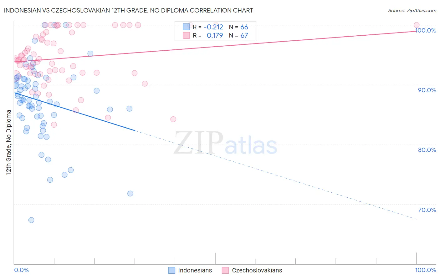 Indonesian vs Czechoslovakian 12th Grade, No Diploma